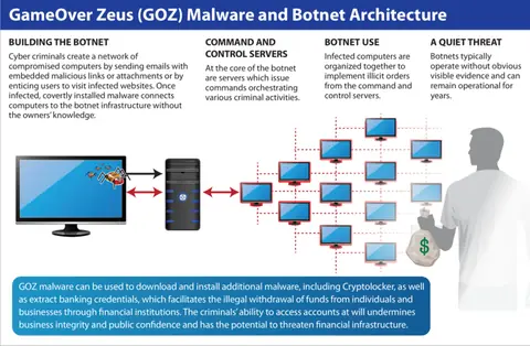 The FBI's own diagram of the GameOver Zeus botnet: infected machines, command-and-control servers, and the CryptoLocker payload