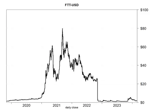 FTT, the FTX token, daily close 2020-2023: the cliff is November 2022