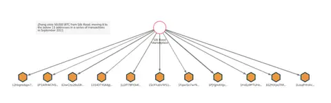 Chainalysis Reactor graph: the September 2012 theft, with the coins fanned out from the Silk Road marketplace wallet to eleven addresses Zhong controlled