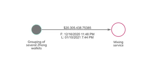 Chainalysis graph of $20.3 million moving from a group of Zhong's wallets to a mixing service between 16 December 2020 and 10 January 2021